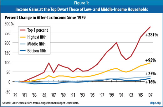 Income gains
