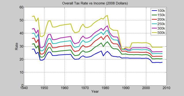 Historic tax rates