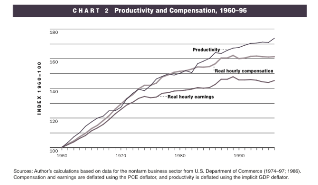 Wages vs. Productivity